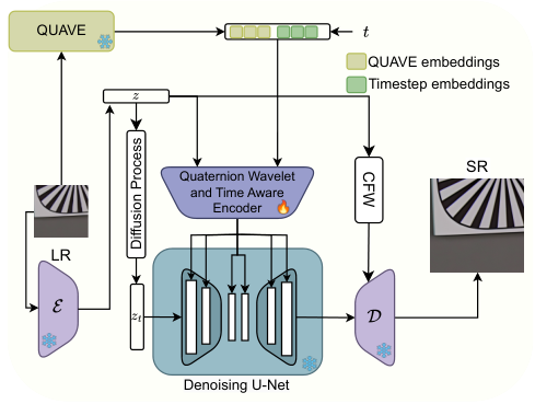 ResQu overview: quaternion wavelet (QUAVE) and timestep embeddings condition a latent diffusion U-Net through a quaternion wavelet- and time-aware encoder to produce the super-resolved image.