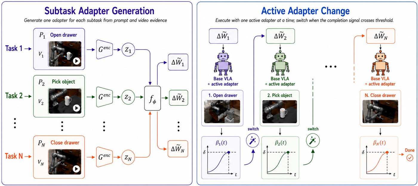 SPELL overview: one adapter is generated per subtask from prompt and video evidence, and the active adapter is switched when a completion signal crosses a threshold.